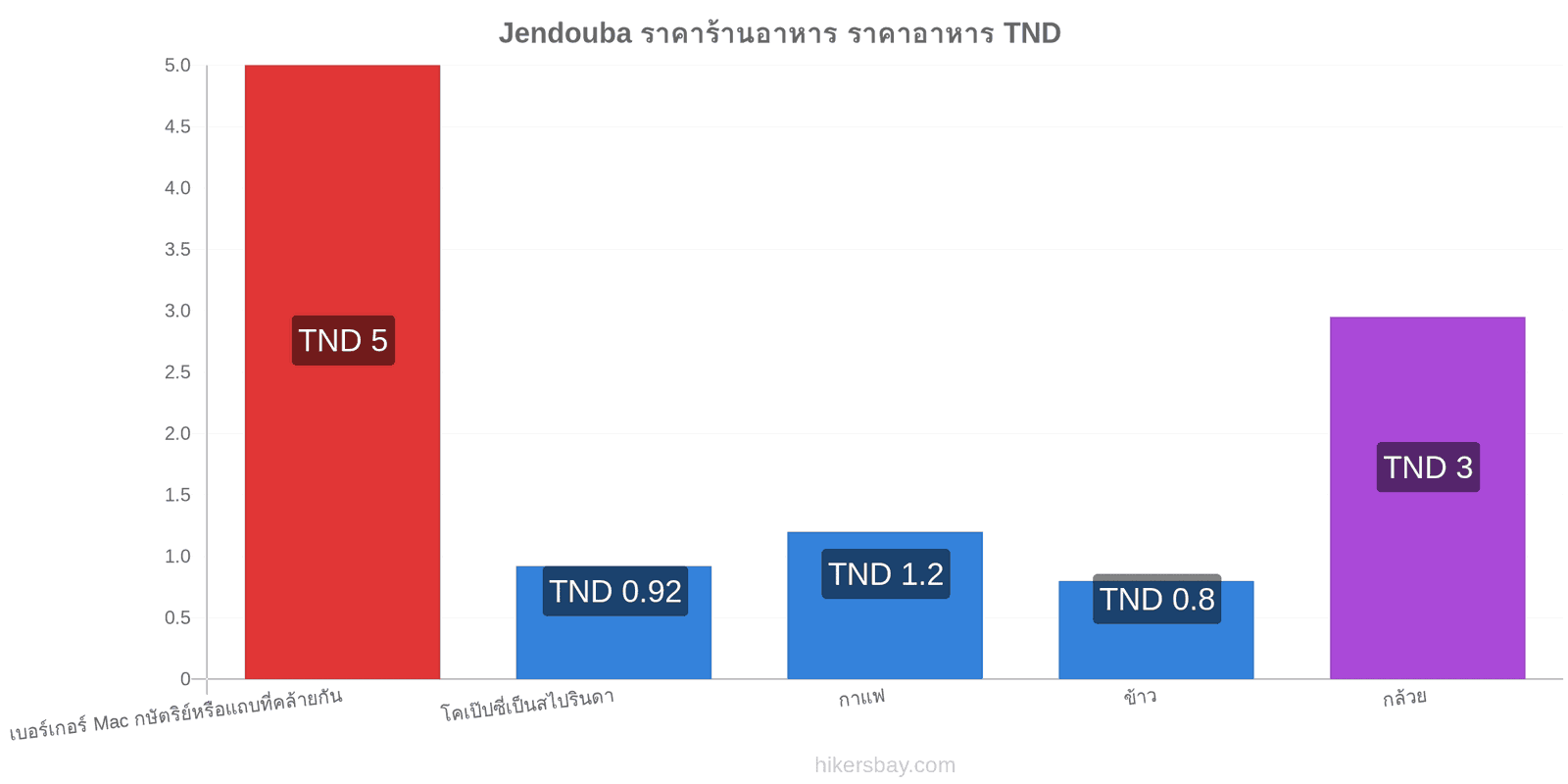 Jendouba การเปลี่ยนแปลงราคา hikersbay.com