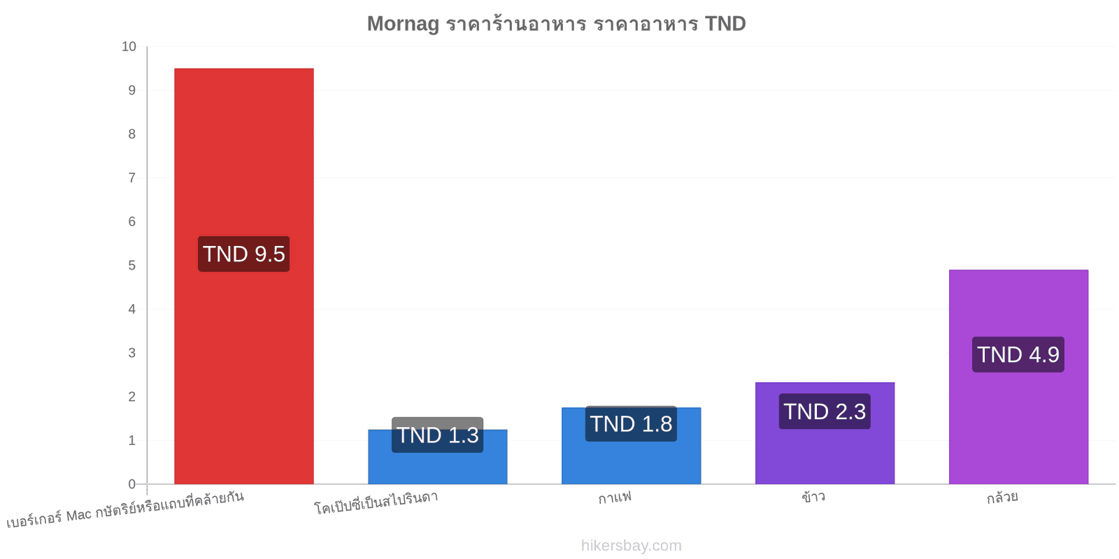 Mornag การเปลี่ยนแปลงราคา hikersbay.com