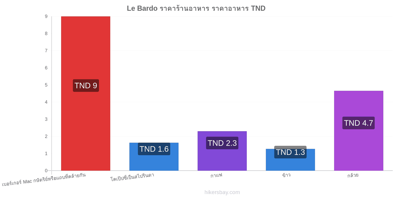 Le Bardo การเปลี่ยนแปลงราคา hikersbay.com