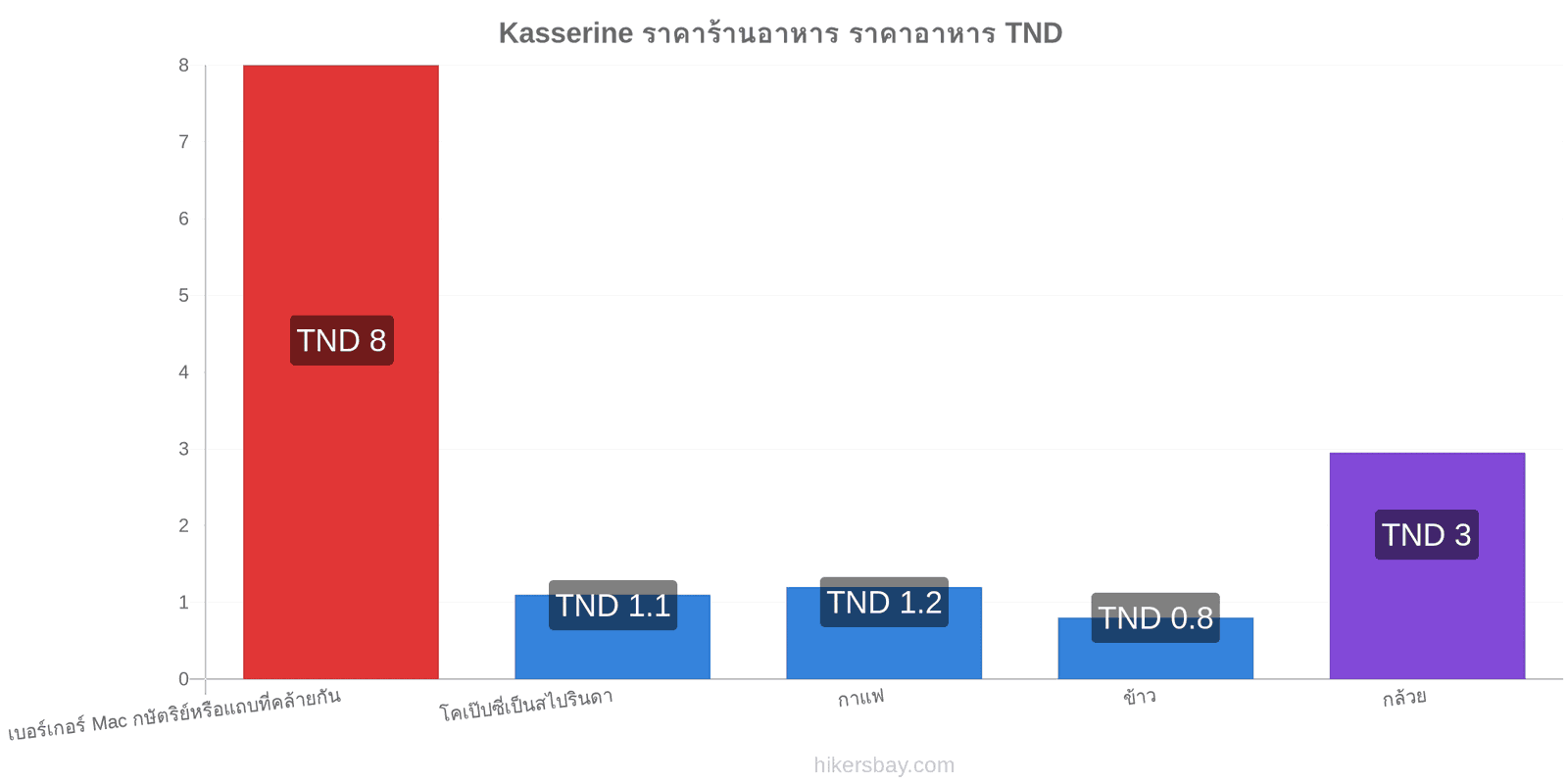 Kasserine การเปลี่ยนแปลงราคา hikersbay.com