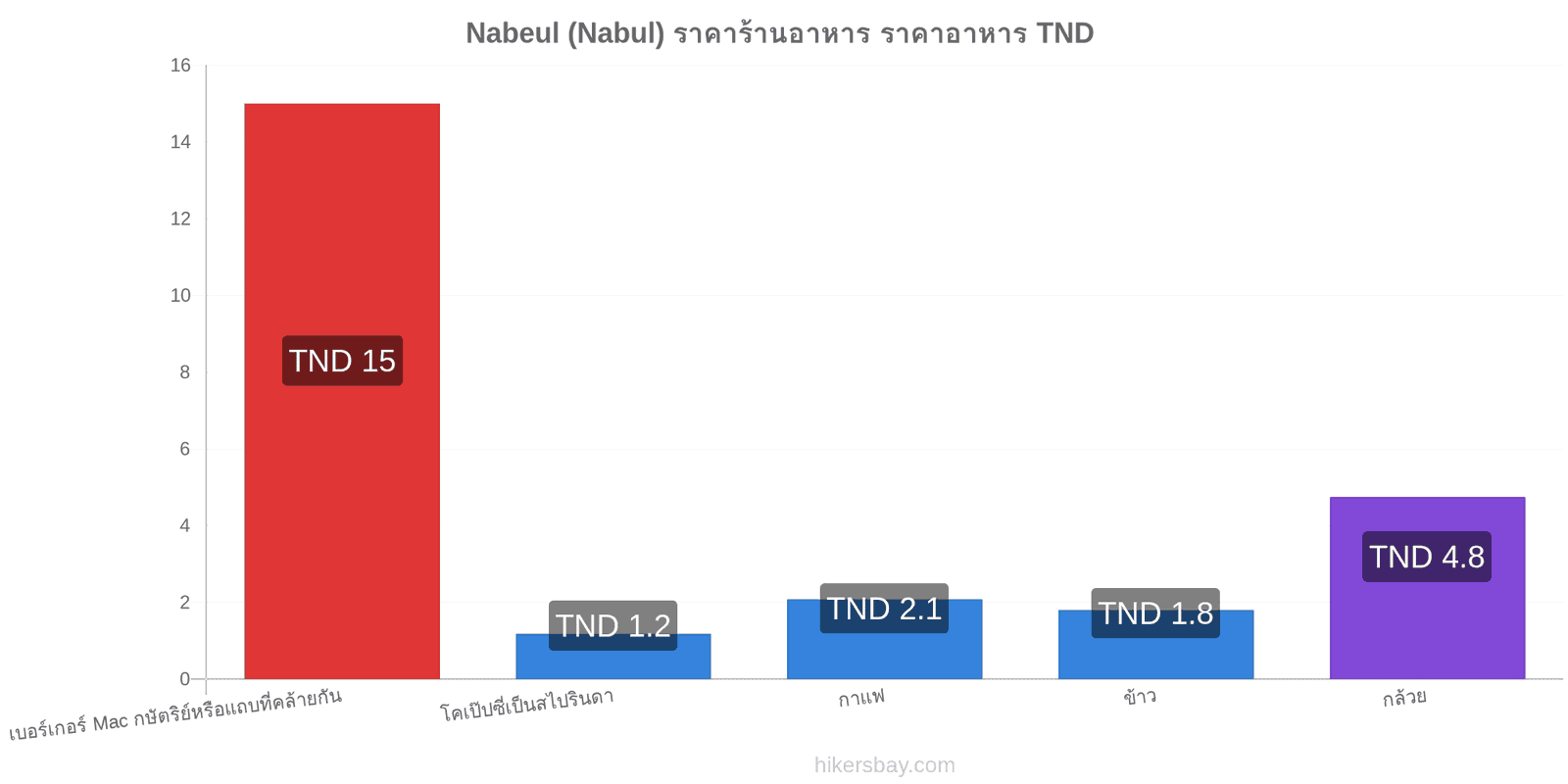 Nabeul (Nabul) การเปลี่ยนแปลงราคา hikersbay.com