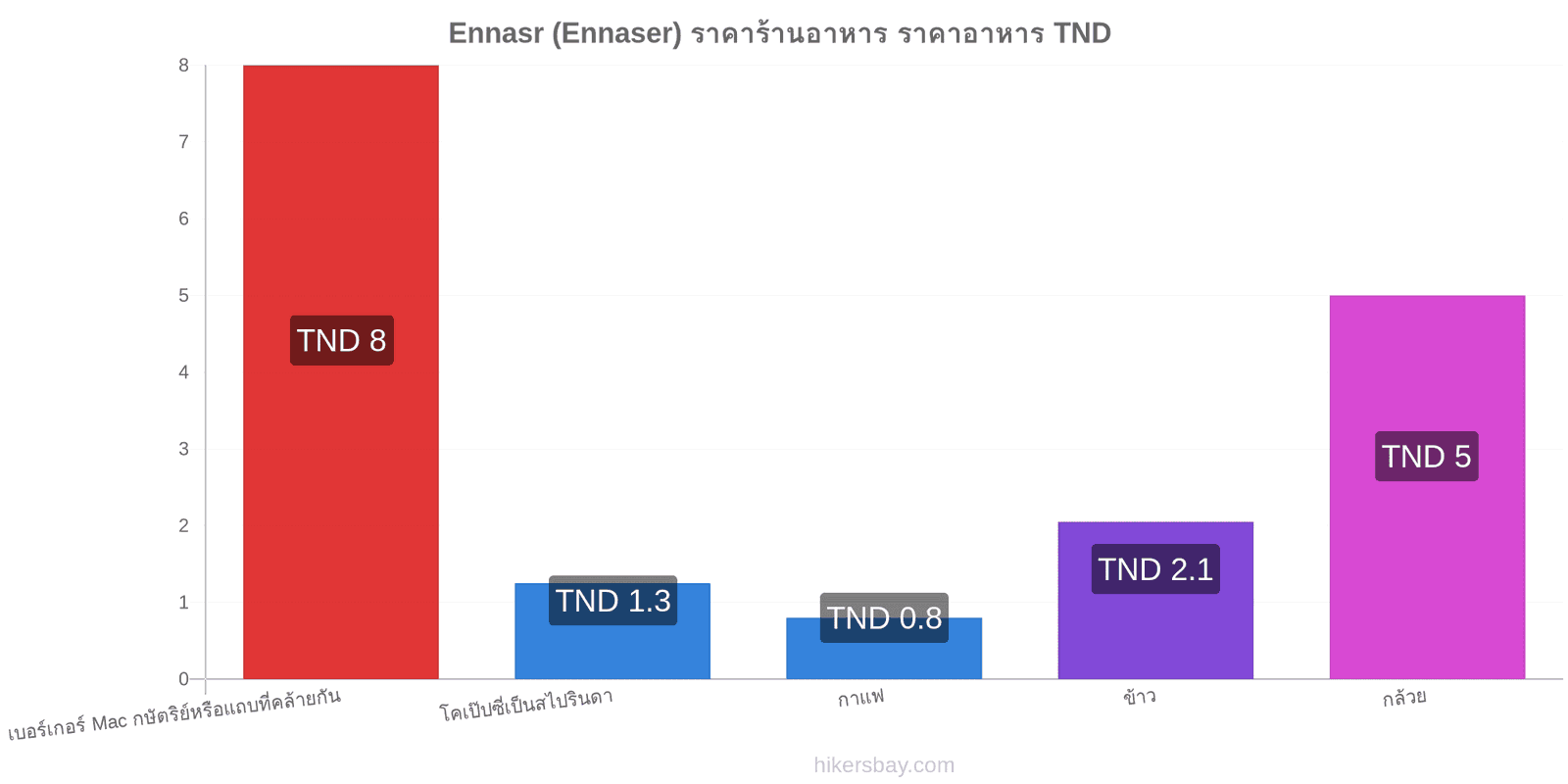 Ennasr (Ennaser) การเปลี่ยนแปลงราคา hikersbay.com