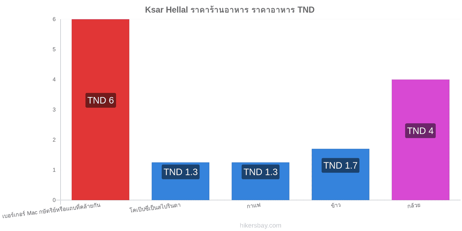 Ksar Hellal การเปลี่ยนแปลงราคา hikersbay.com