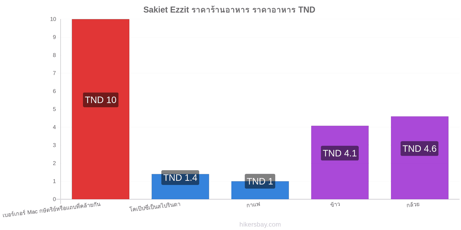 Sakiet Ezzit การเปลี่ยนแปลงราคา hikersbay.com