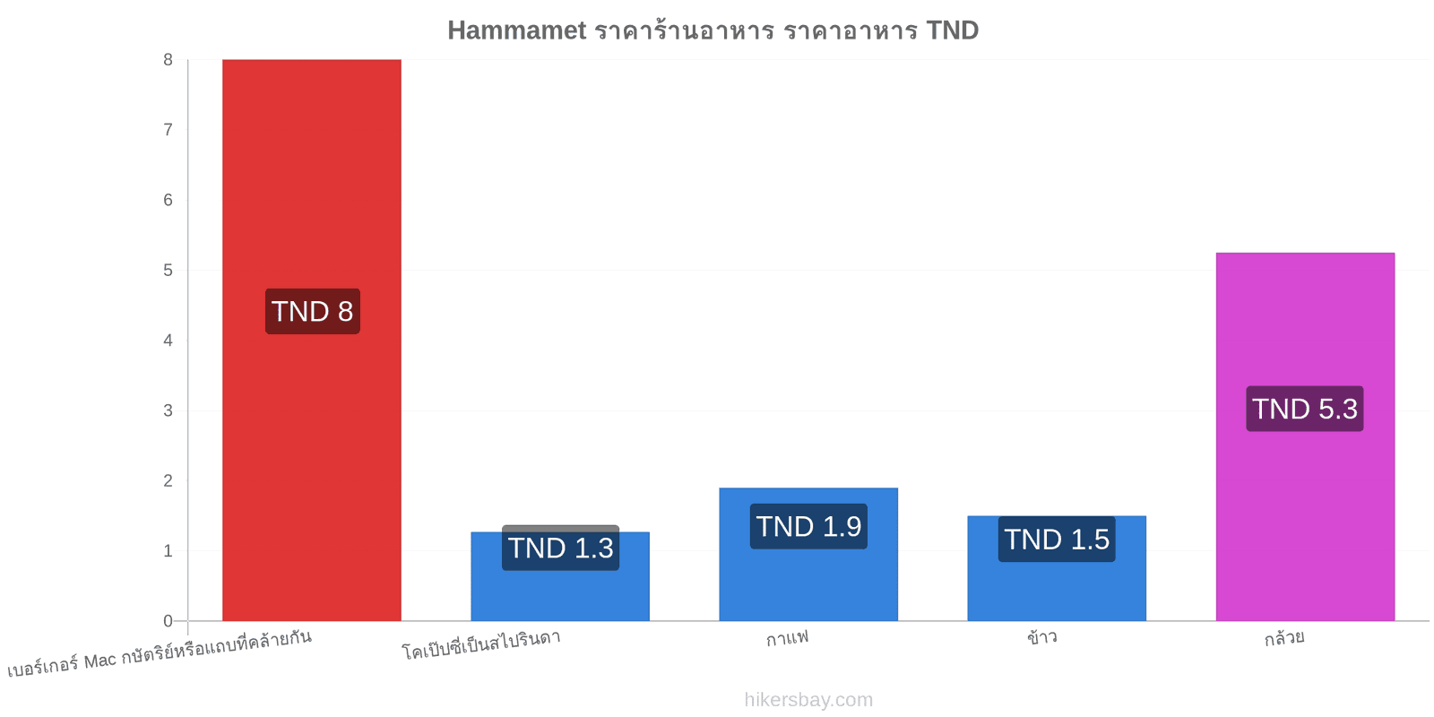 Hammamet การเปลี่ยนแปลงราคา hikersbay.com