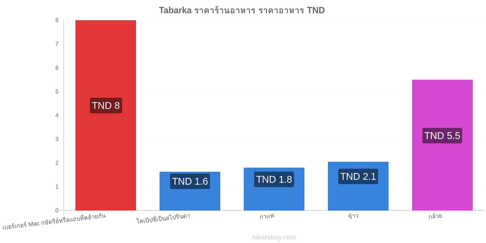 Tabarka การเปลี่ยนแปลงราคา hikersbay.com