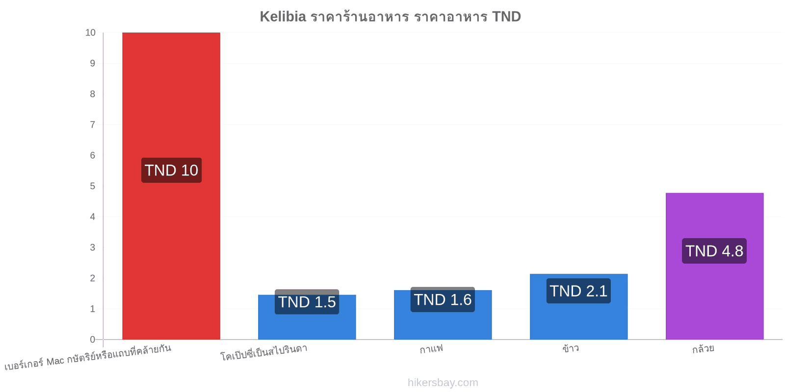 Kelibia การเปลี่ยนแปลงราคา hikersbay.com