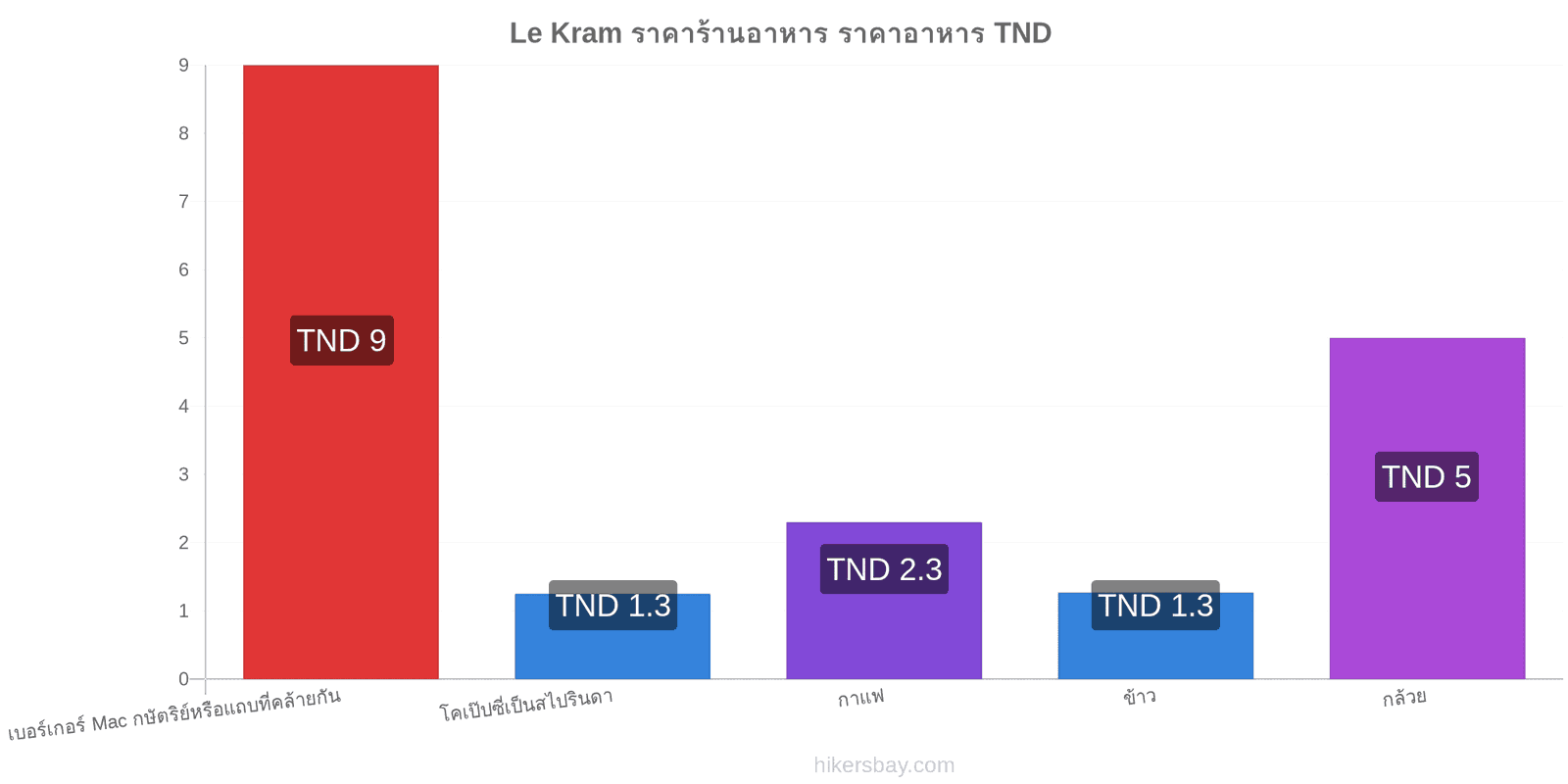 Le Kram การเปลี่ยนแปลงราคา hikersbay.com