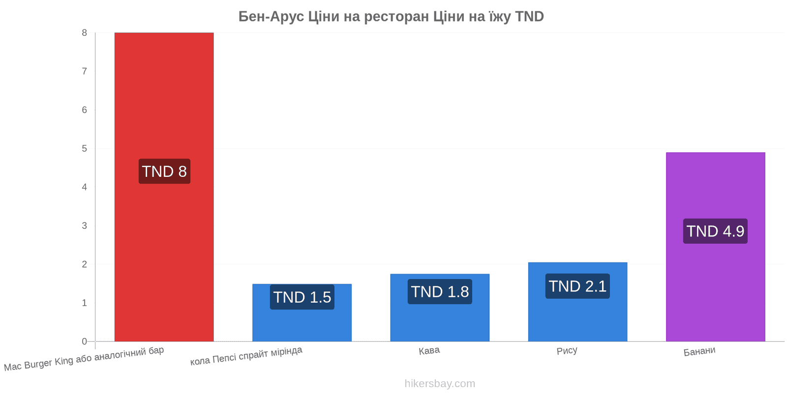 Бен-Арус зміни цін hikersbay.com