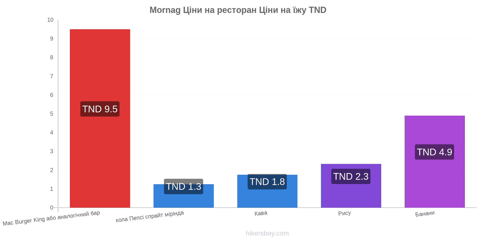 Mornag зміни цін hikersbay.com