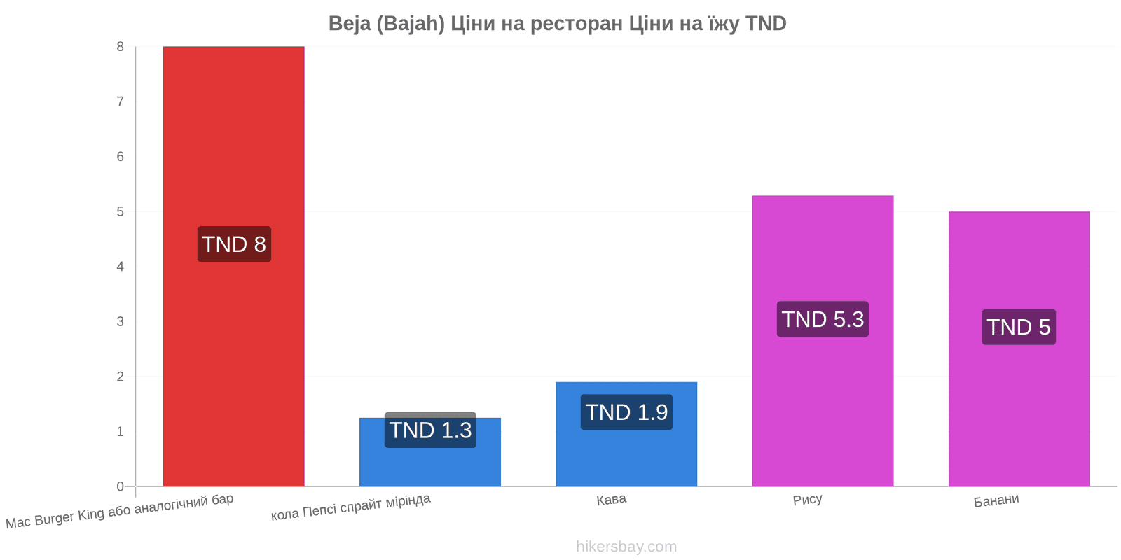 Beja (Bajah) зміни цін hikersbay.com