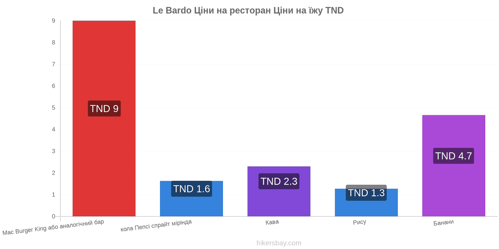 Le Bardo зміни цін hikersbay.com