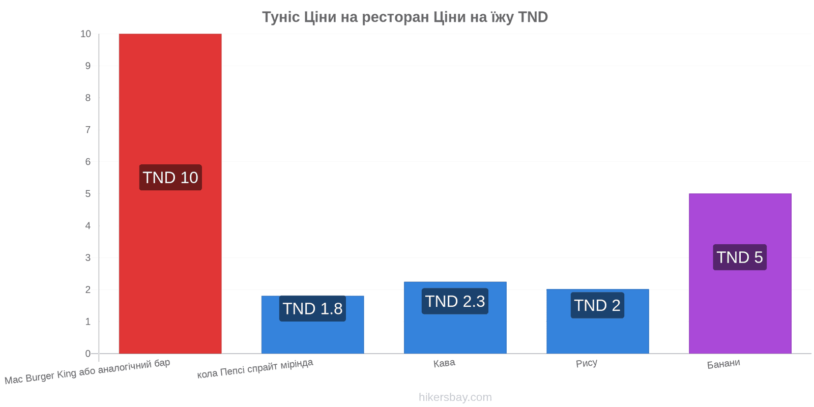 Туніс зміни цін hikersbay.com