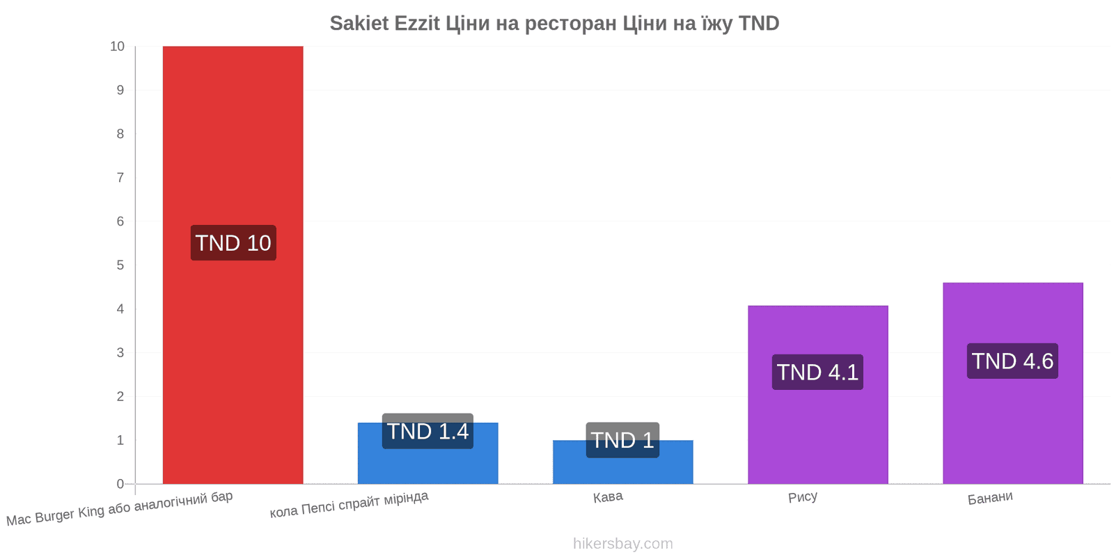 Sakiet Ezzit зміни цін hikersbay.com