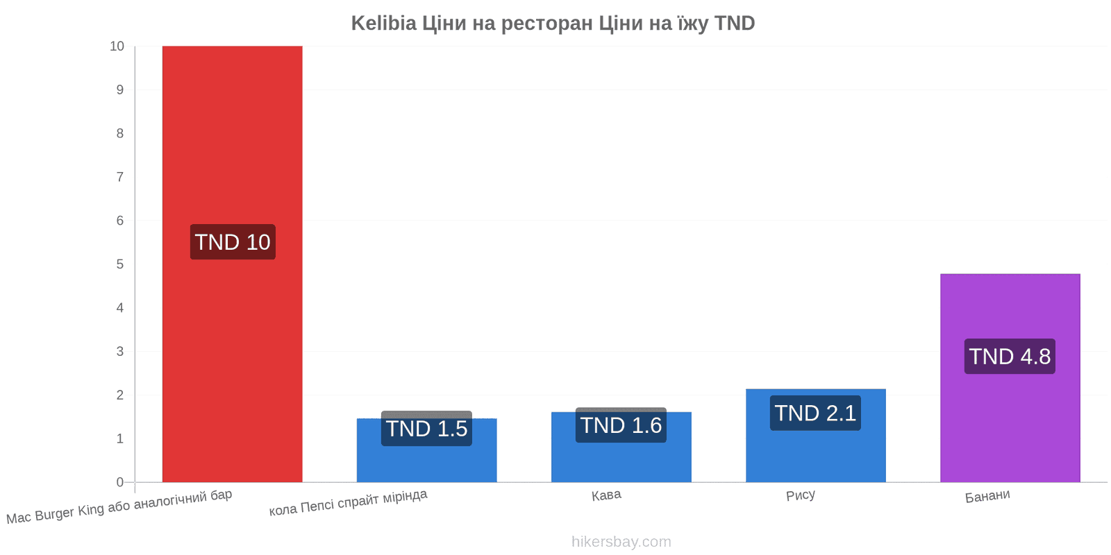 Kelibia зміни цін hikersbay.com