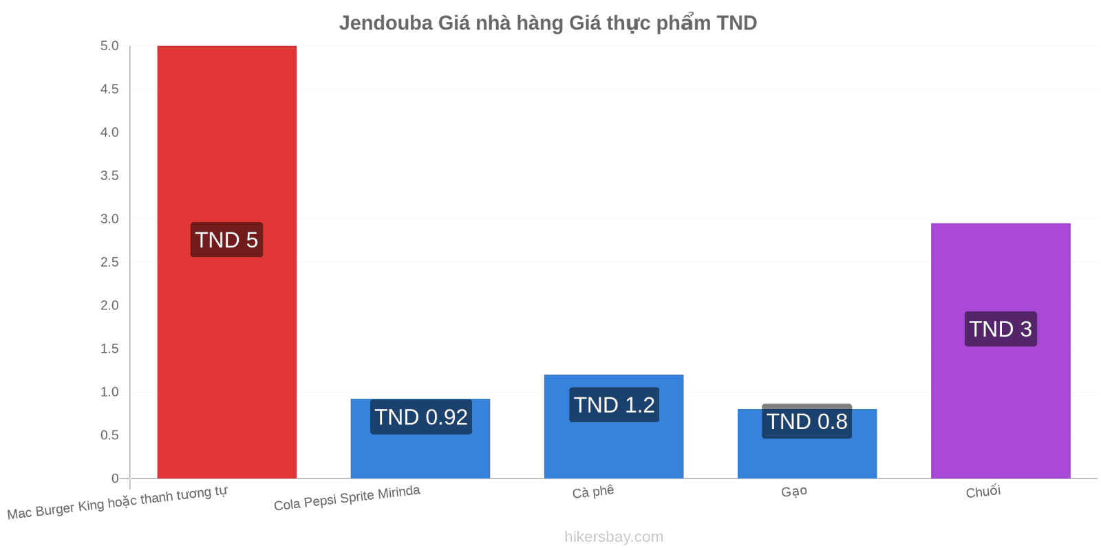 Jendouba thay đổi giá cả hikersbay.com