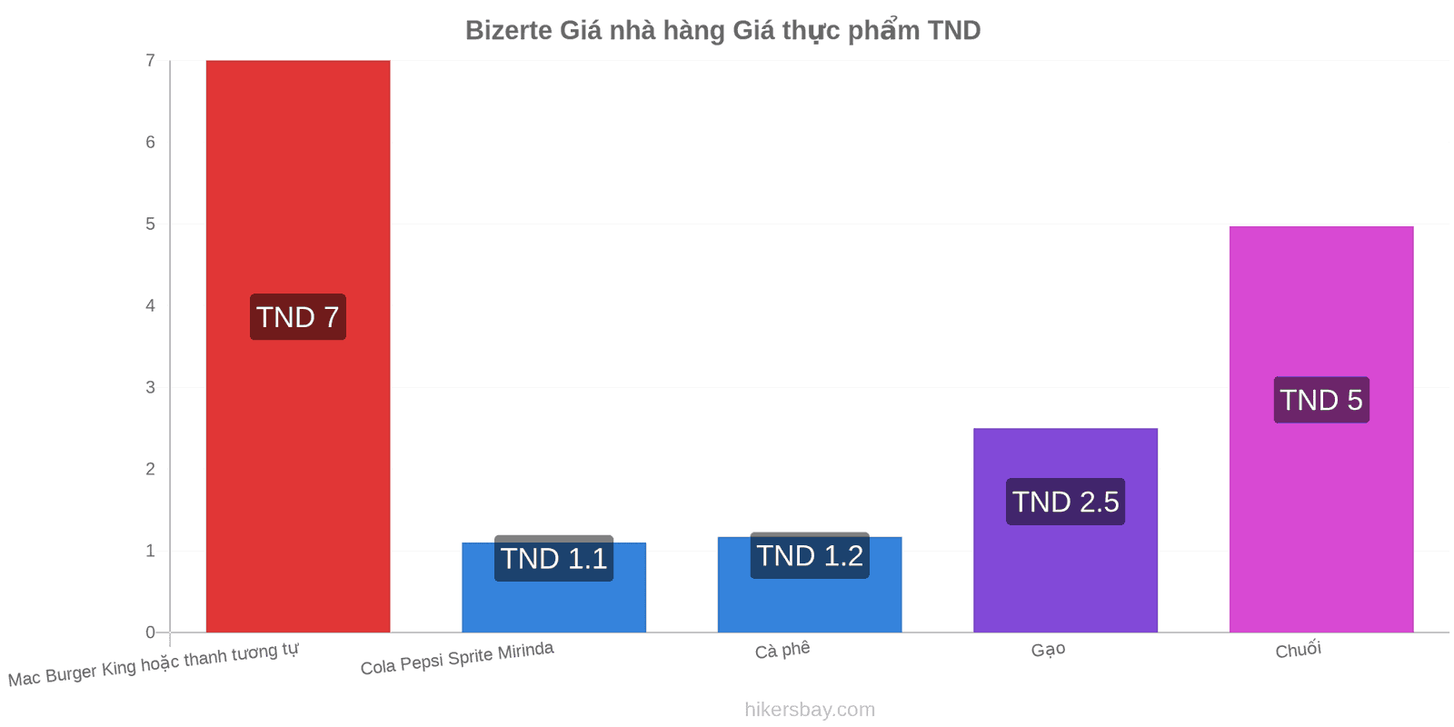 Bizerte thay đổi giá cả hikersbay.com