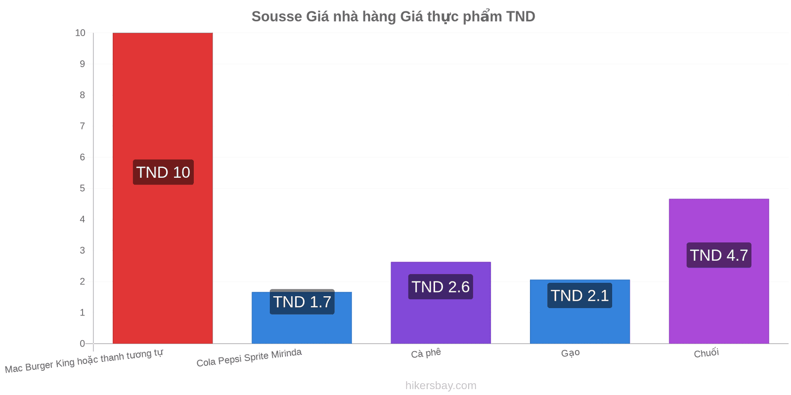 Sousse thay đổi giá cả hikersbay.com