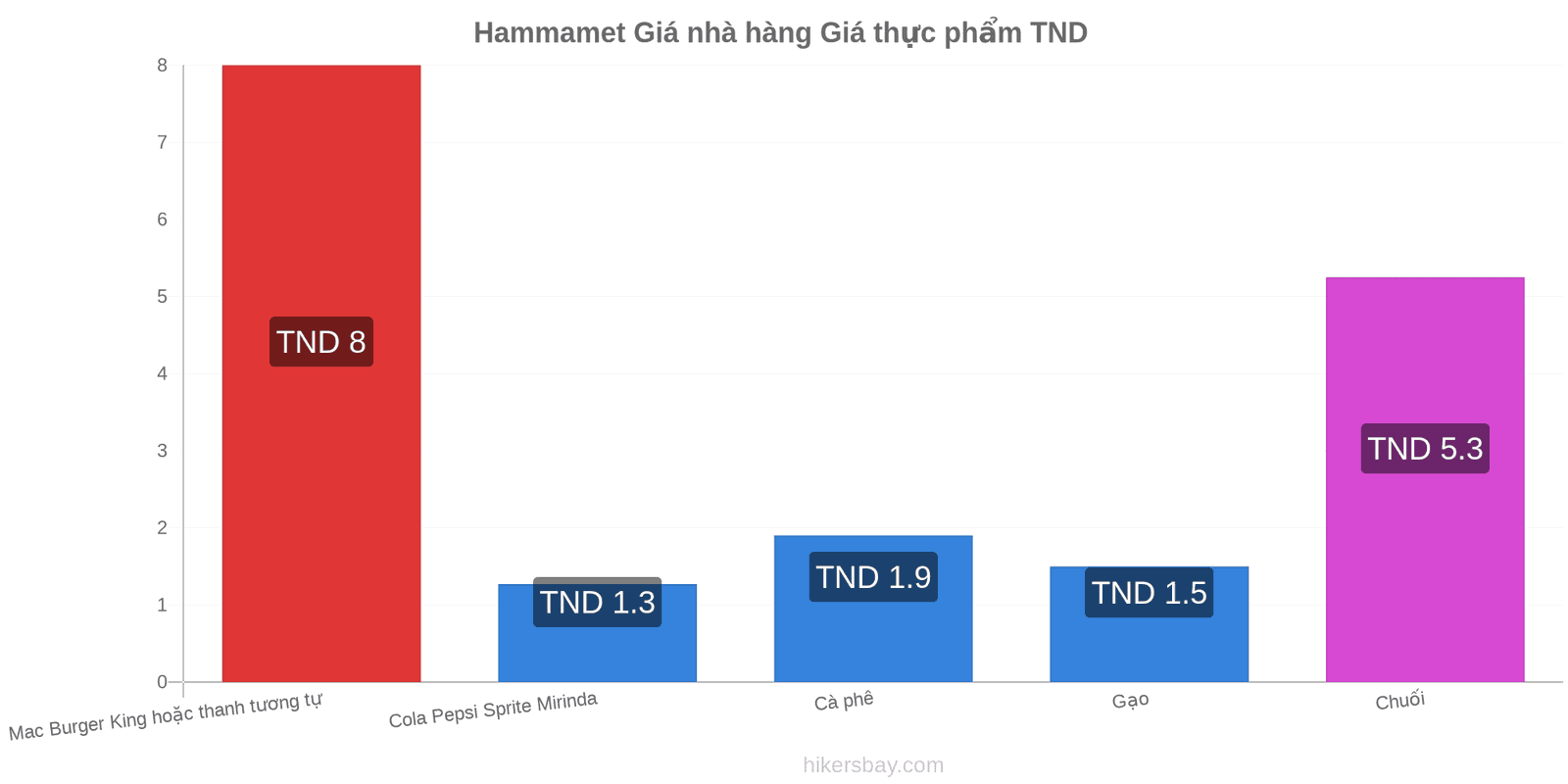 Hammamet thay đổi giá cả hikersbay.com