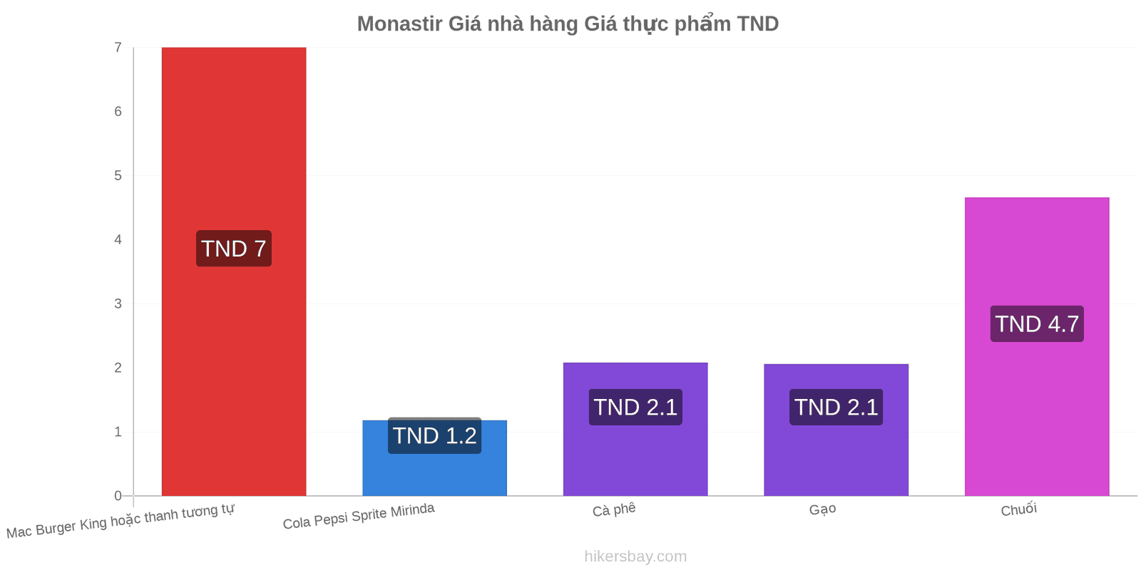 Monastir thay đổi giá cả hikersbay.com