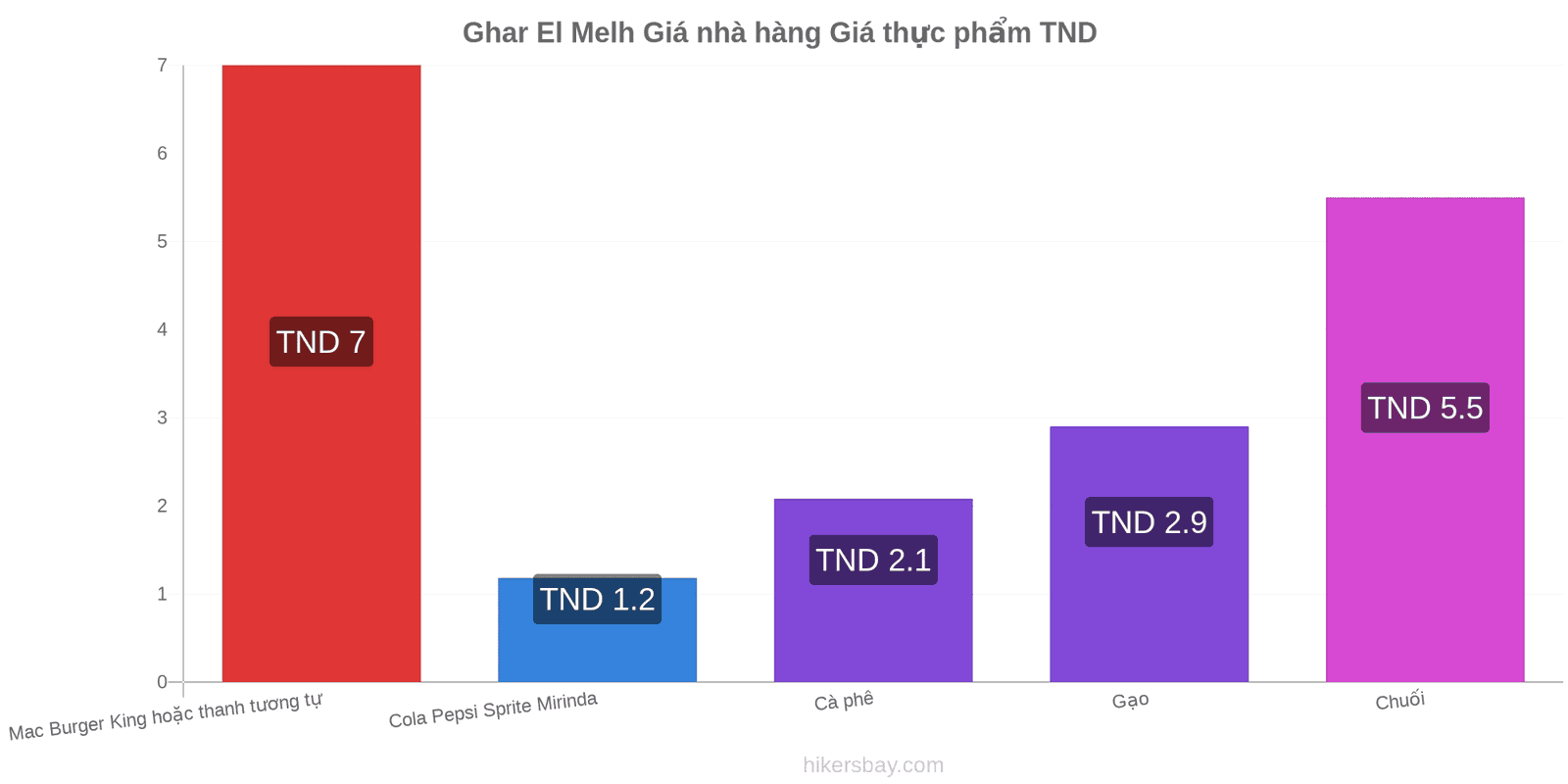 Ghar El Melh thay đổi giá cả hikersbay.com