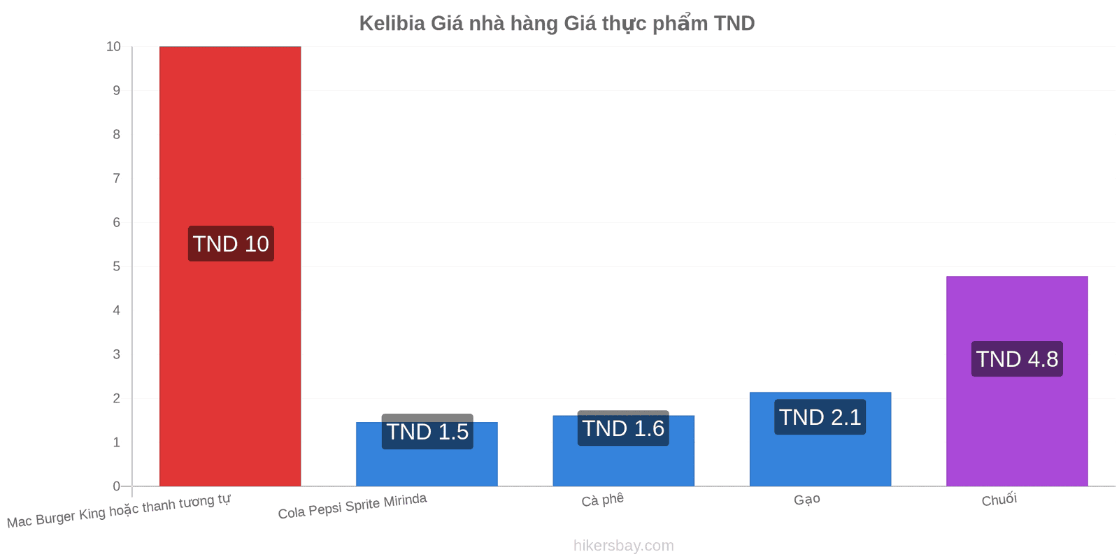 Kelibia thay đổi giá cả hikersbay.com