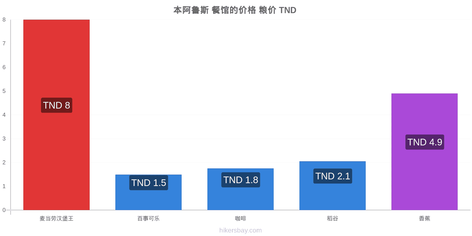 本阿鲁斯 价格变动 hikersbay.com