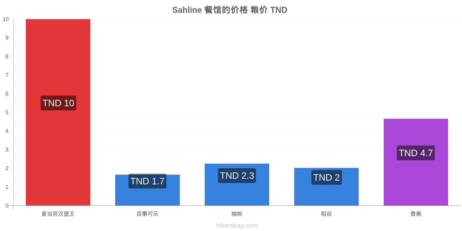 Sahline 价格变动 hikersbay.com