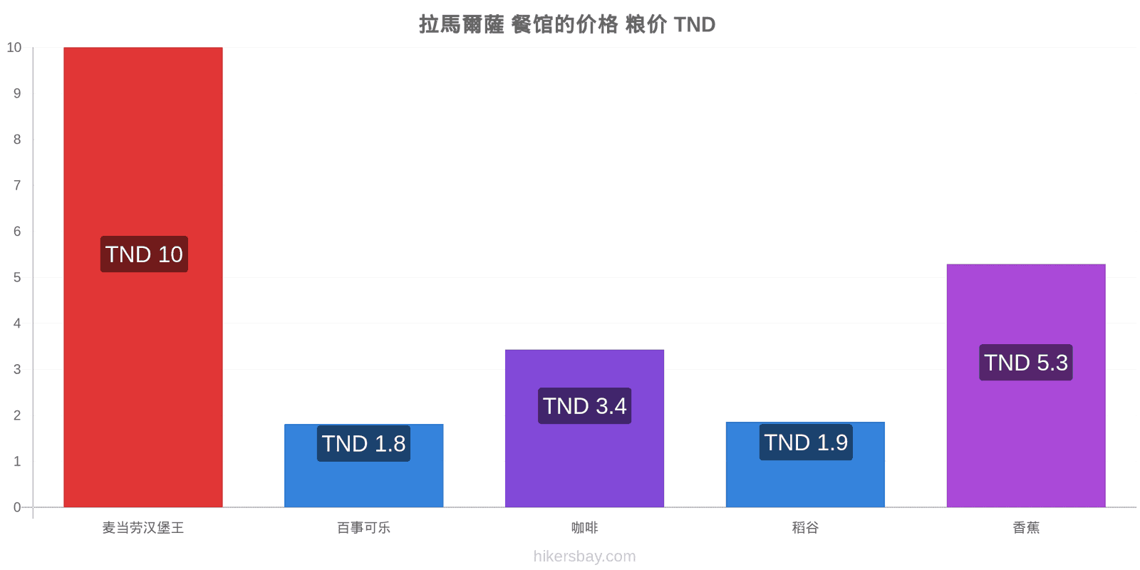 拉馬爾薩 价格变动 hikersbay.com