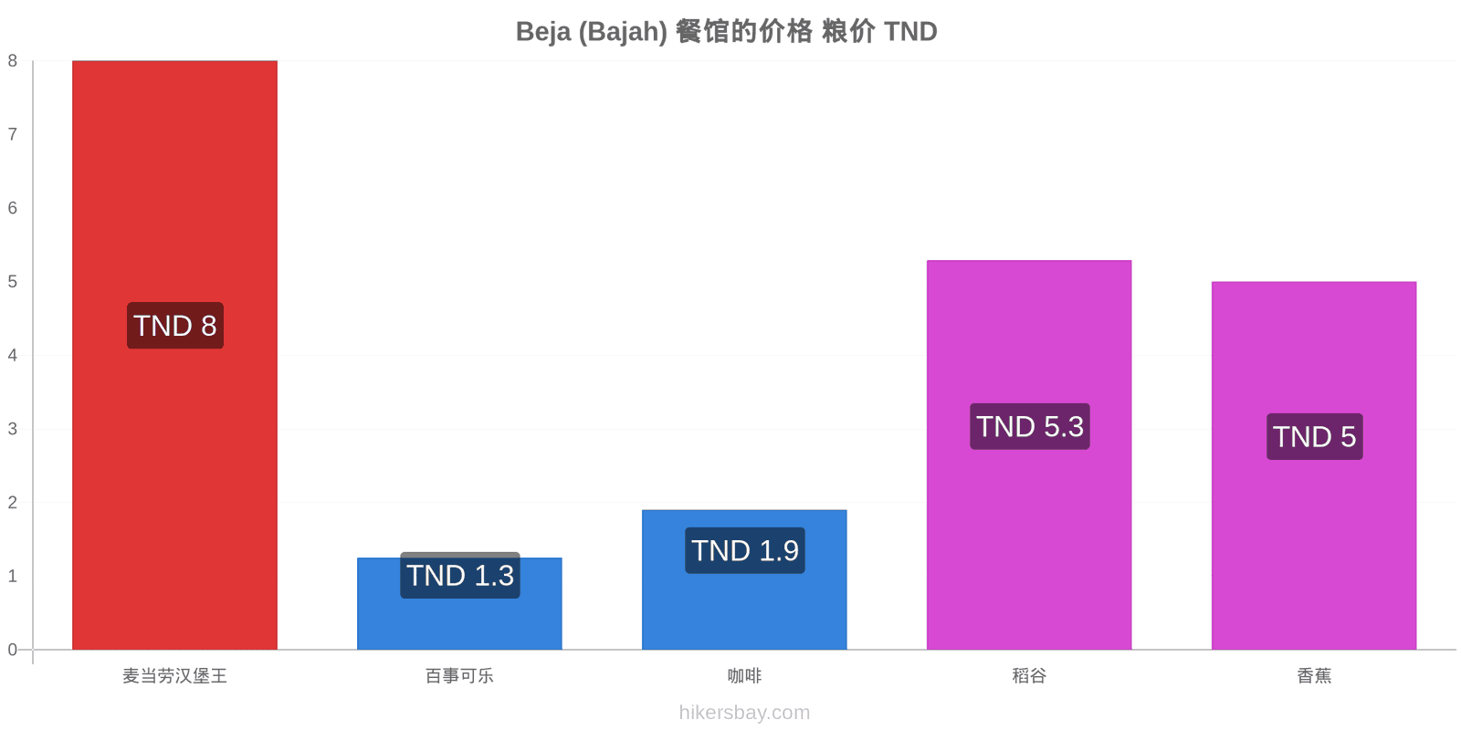 Beja (Bajah) 价格变动 hikersbay.com