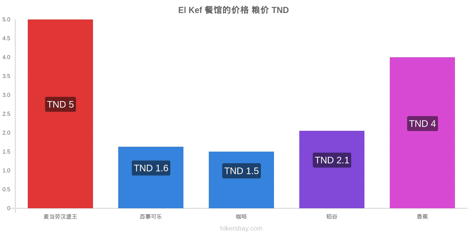 El Kef 价格变动 hikersbay.com