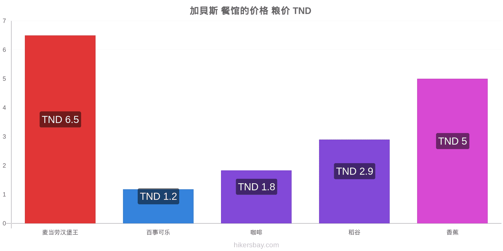 加貝斯 价格变动 hikersbay.com