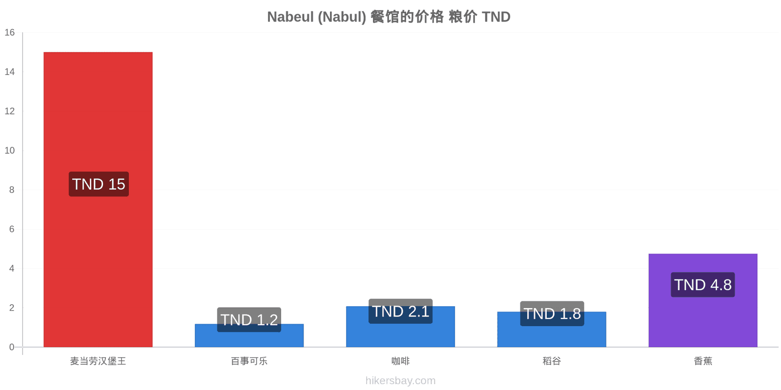 Nabeul (Nabul) 价格变动 hikersbay.com