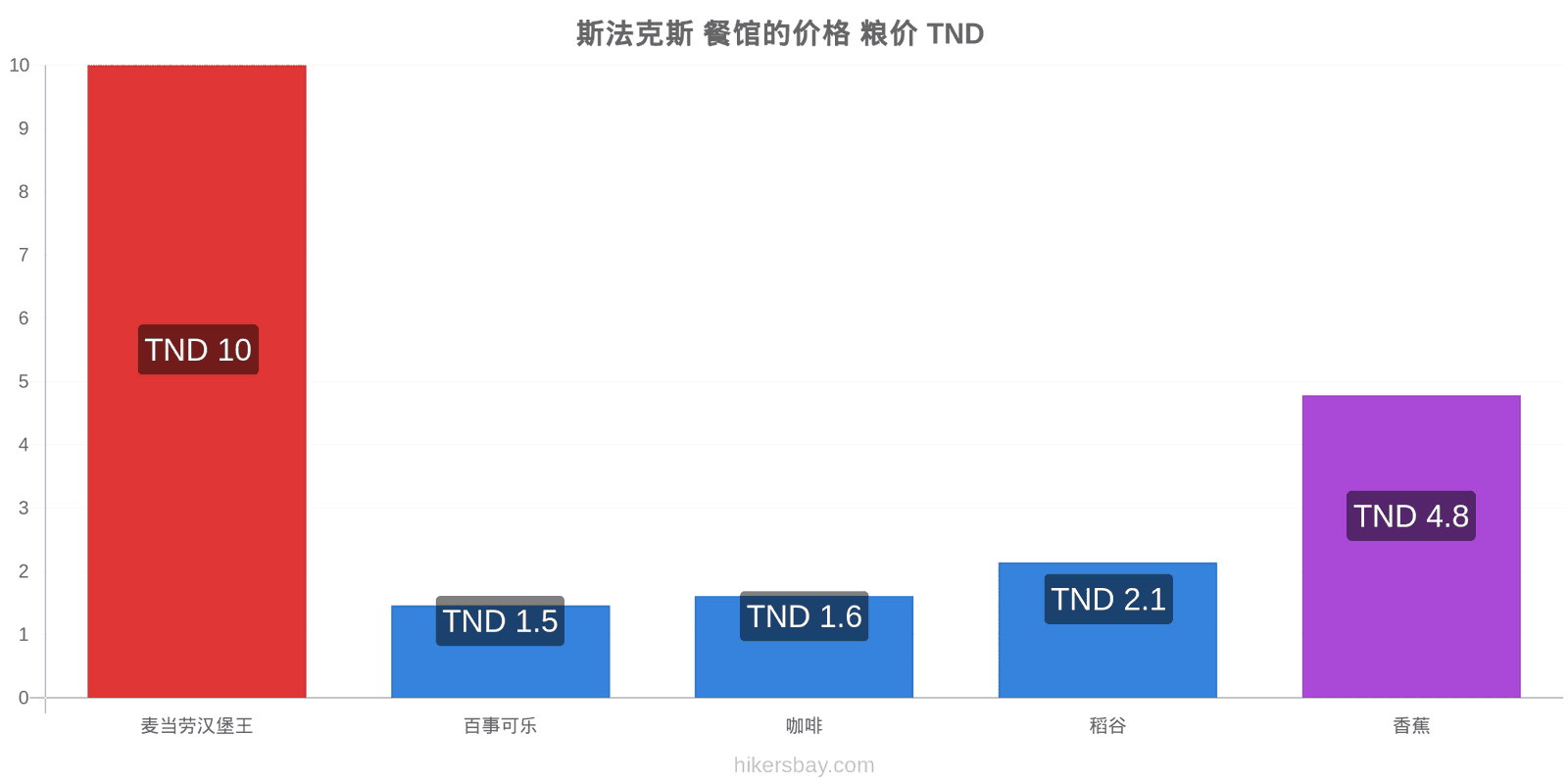 斯法克斯 价格变动 hikersbay.com