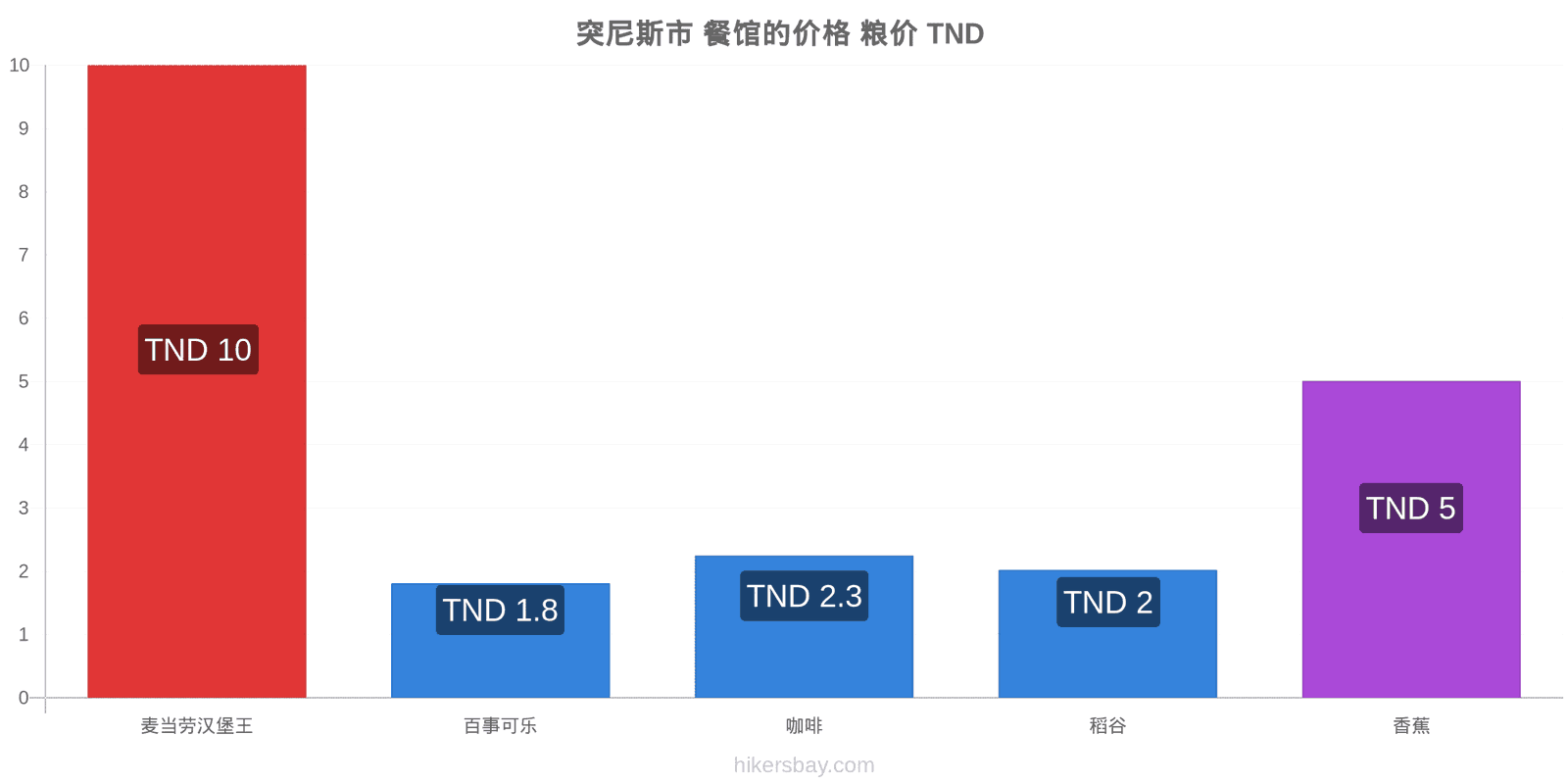 突尼斯市 价格变动 hikersbay.com