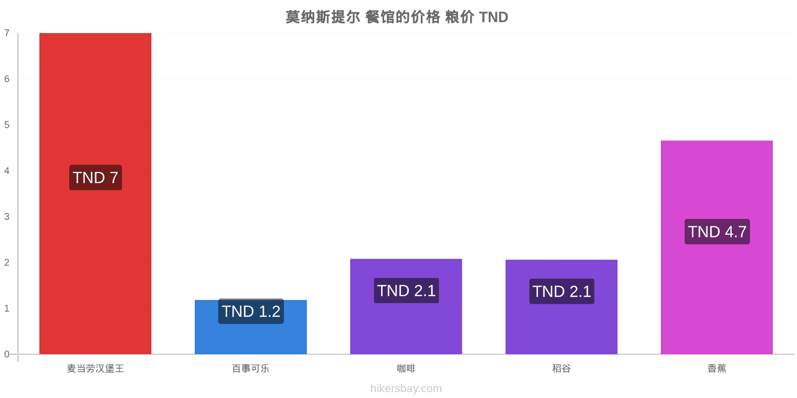 莫纳斯提尔 价格变动 hikersbay.com