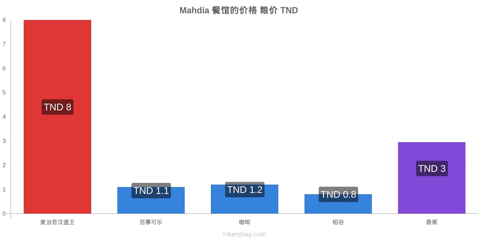 Mahdia 价格变动 hikersbay.com