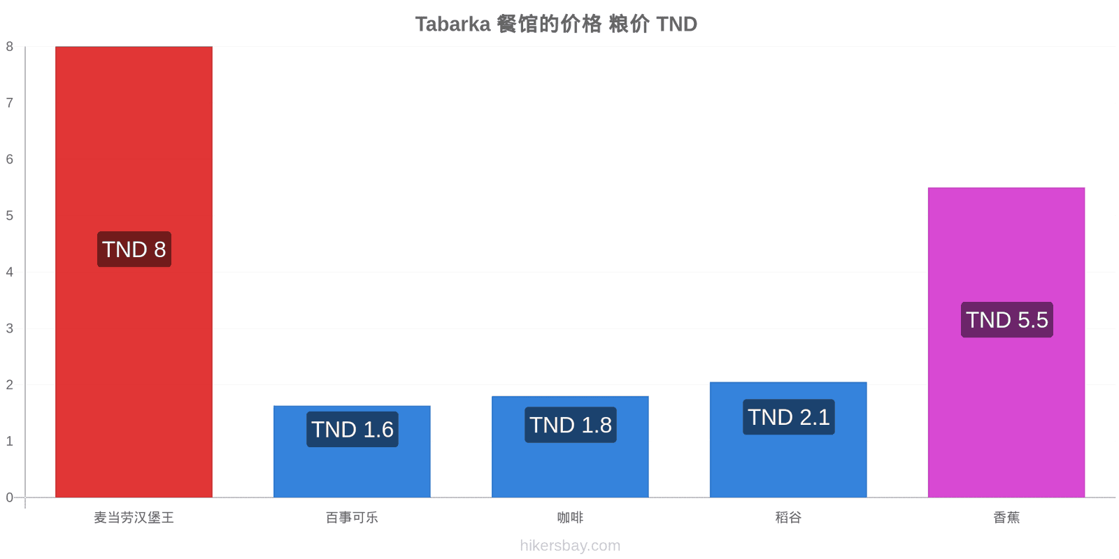 Tabarka 价格变动 hikersbay.com