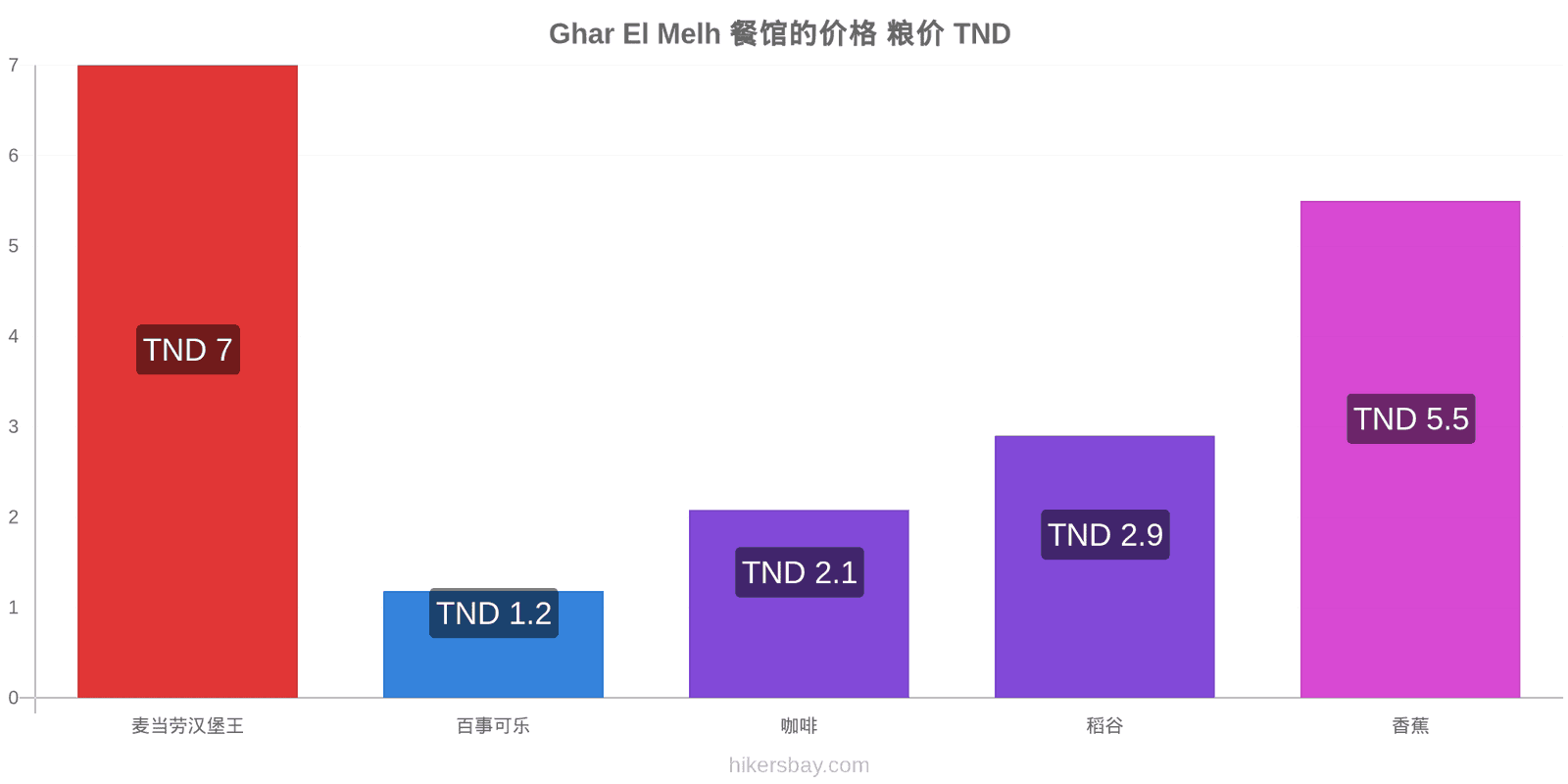 Ghar El Melh 价格变动 hikersbay.com