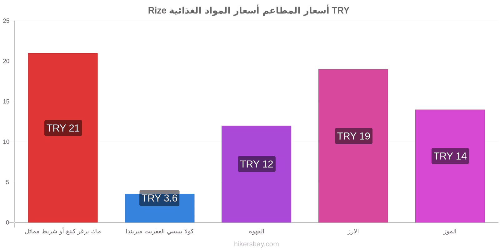 Rize تغييرات الأسعار hikersbay.com