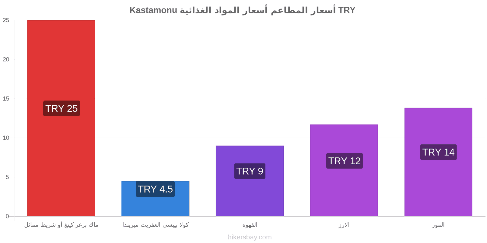 Kastamonu تغييرات الأسعار hikersbay.com