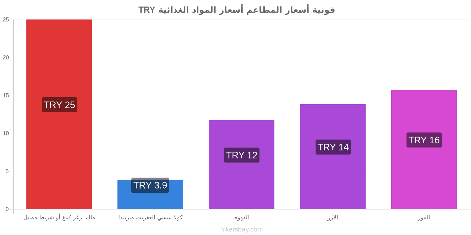 قونية تغييرات الأسعار hikersbay.com