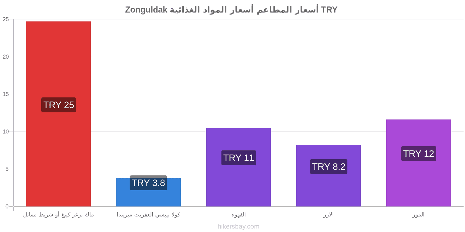 Zonguldak تغييرات الأسعار hikersbay.com