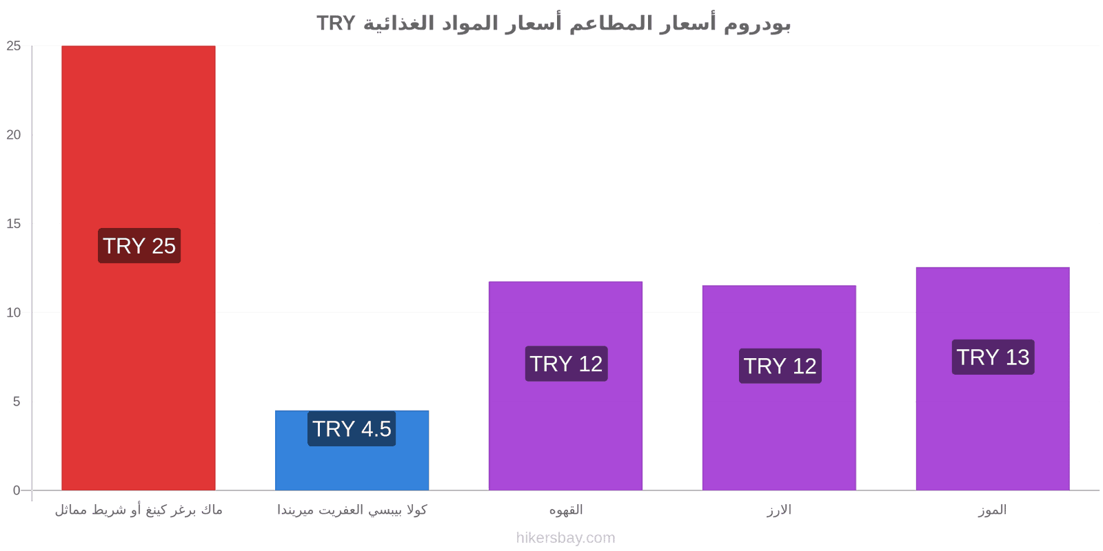 بودروم تغييرات الأسعار hikersbay.com