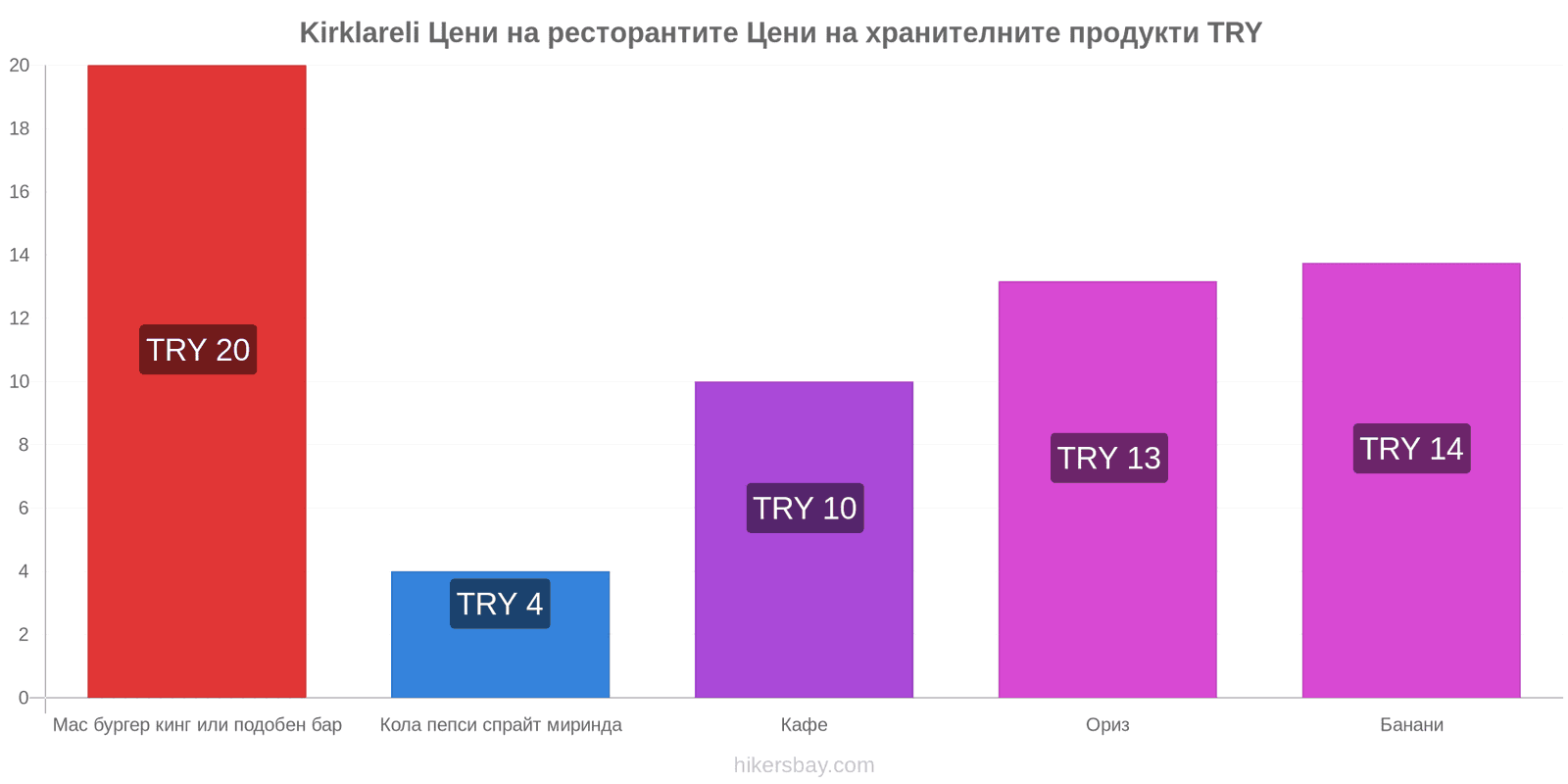 Kirklareli промени в цените hikersbay.com