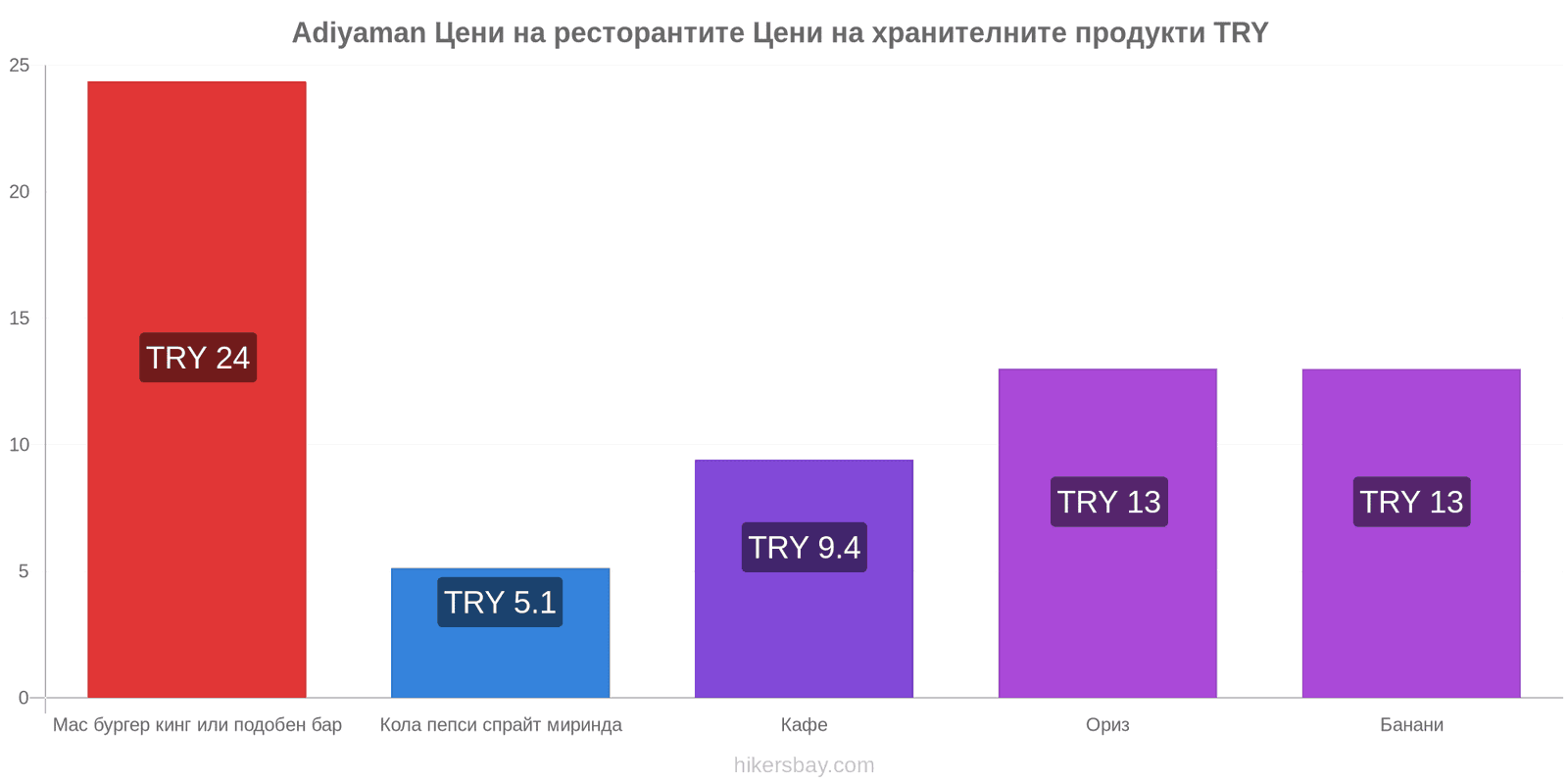 Adiyaman промени в цените hikersbay.com