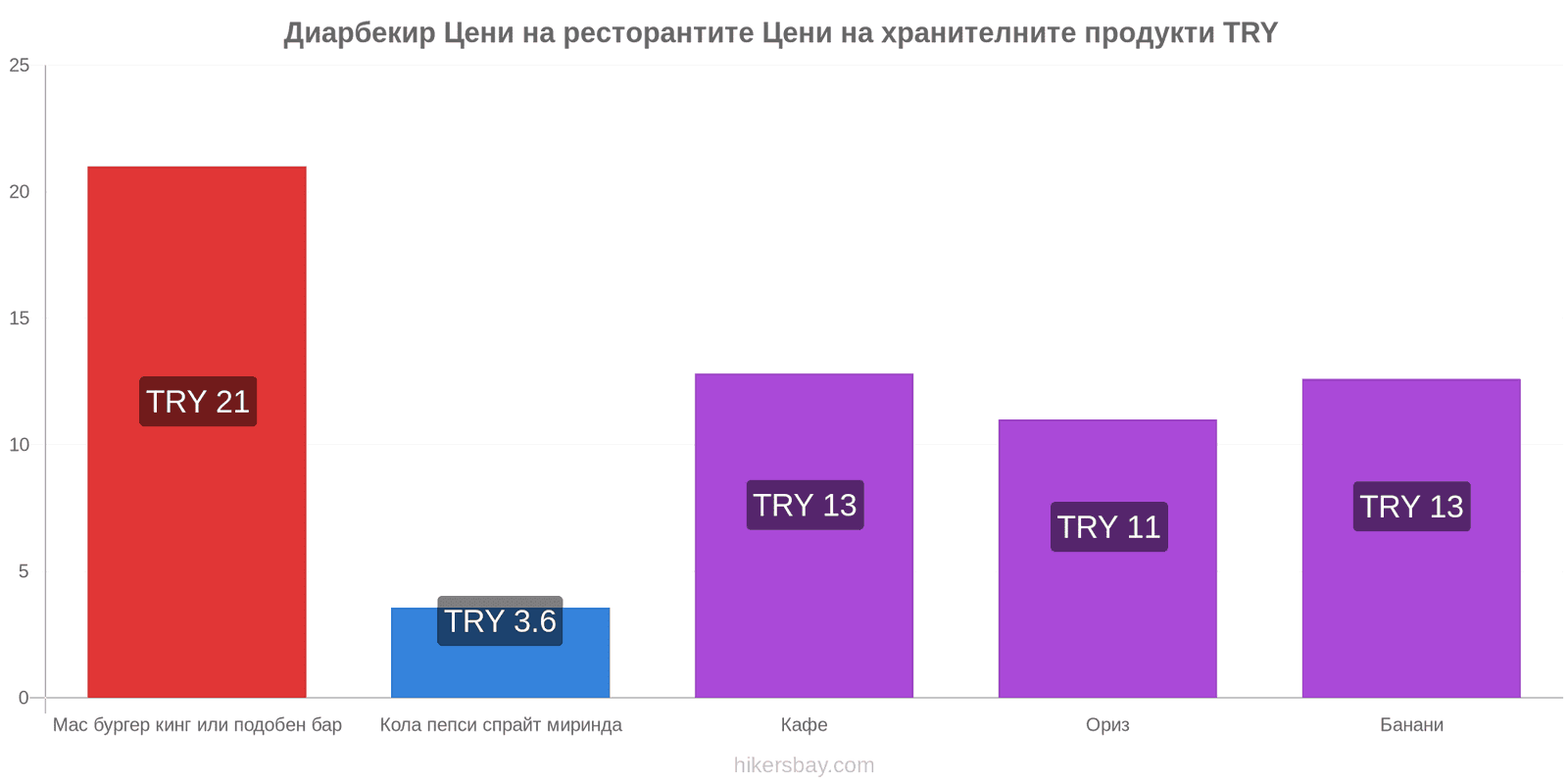 Диарбекир промени в цените hikersbay.com