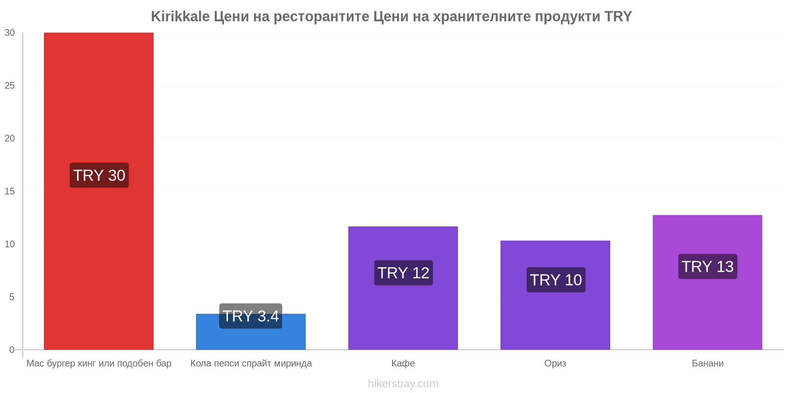 Kirikkale промени в цените hikersbay.com