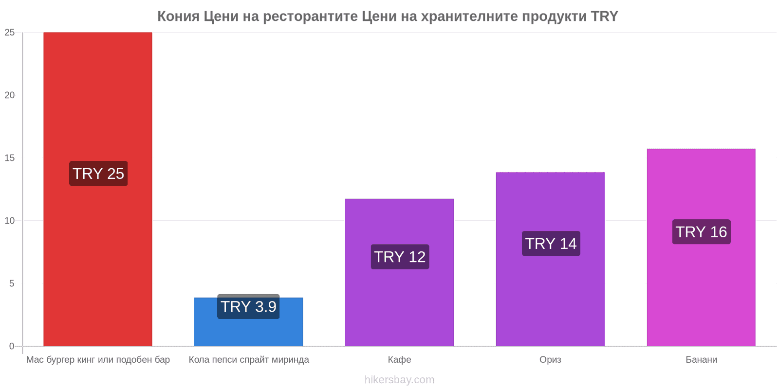 Кония промени в цените hikersbay.com