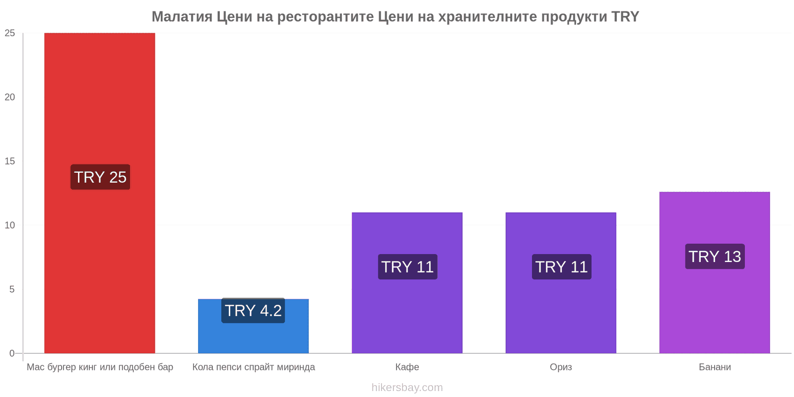 Малатия промени в цените hikersbay.com